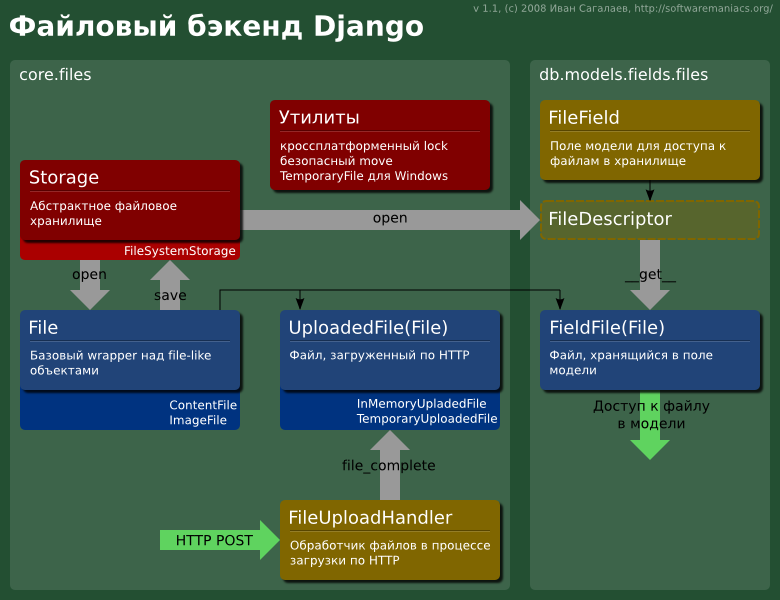 Поля моделей django. Схема работы Django. Схема Django приложения. Архитектура Django приложений. Структурная схема Django.