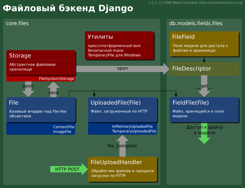 Как запустить django проект